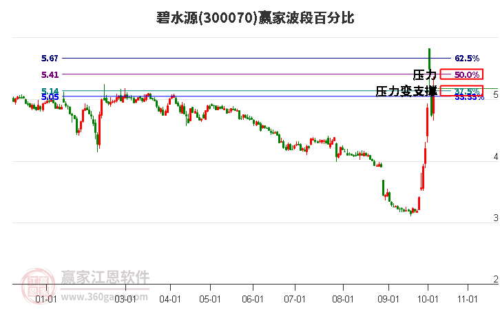 300070碧水源波段百分比工具