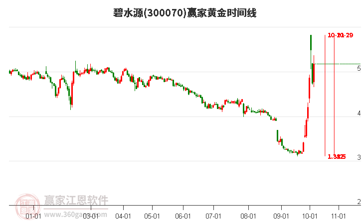 300070碧水源黄金时间周期线工具