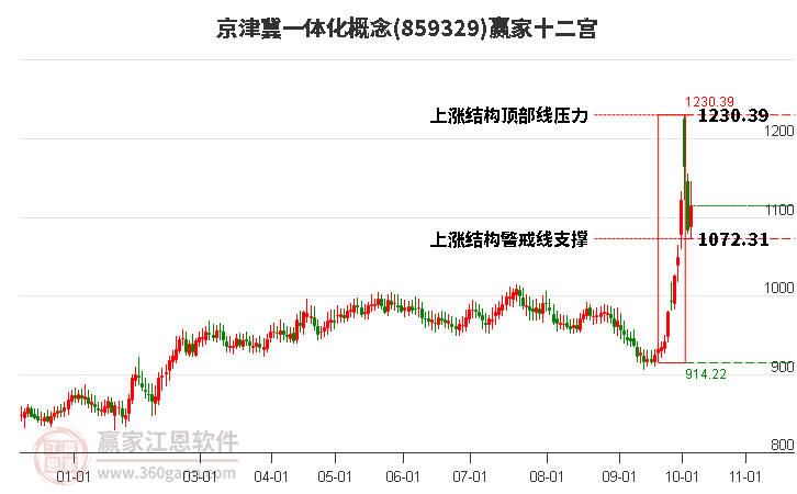 859329京津冀一体化赢家十二宫工具