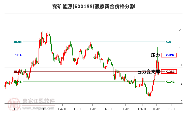 600188兖矿能源黄金价格分割工具