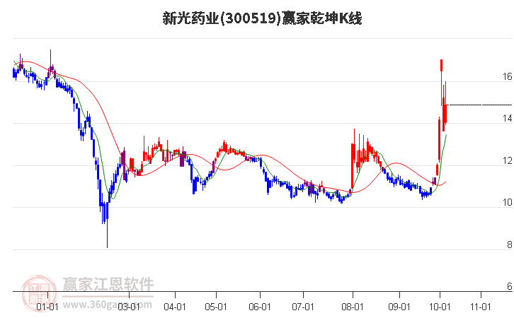 300519新光药业赢家乾坤K线工具