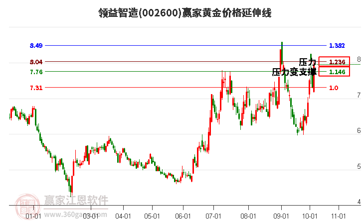 002600领益智造黄金价格延伸线工具