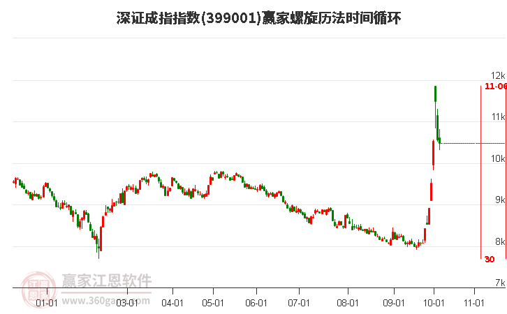 深证成指赢家螺旋历法时间循环工具