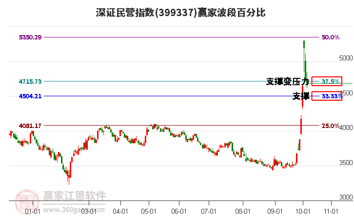 深證民營指數(shù)贏家波段百分比工具