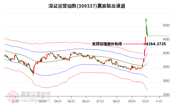 399337深證民營贏家極反通道工具