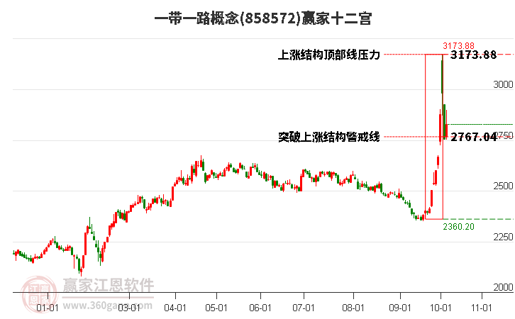 858572一带一路赢家十二宫工具