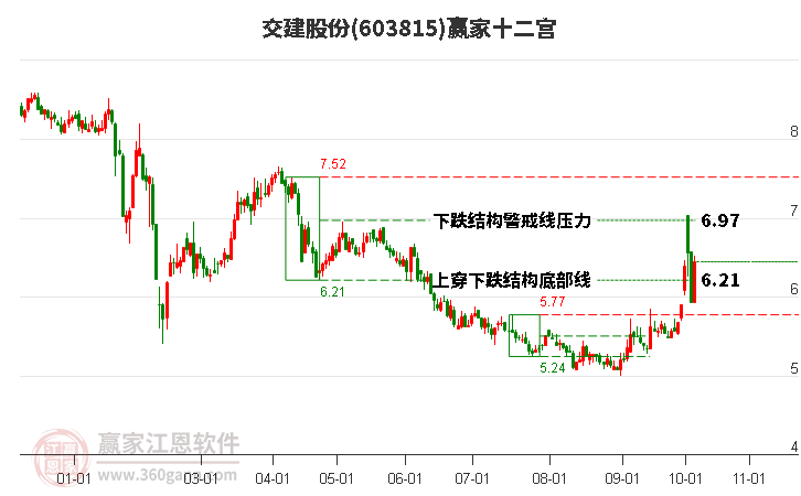 603815交建股份赢家十二宫工具