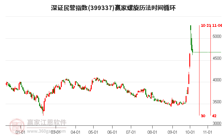 深證民營指數(shù)贏家螺旋歷法時(shí)間循環(huán)工具
