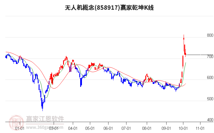 858917无人机赢家乾坤K线工具