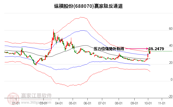 688070纵横股份赢家极反通道工具