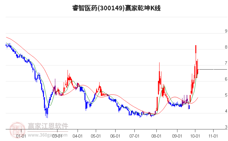 300149睿智医药赢家乾坤K线工具