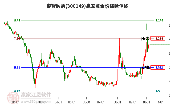 300149睿智医药黄金价格延伸线工具