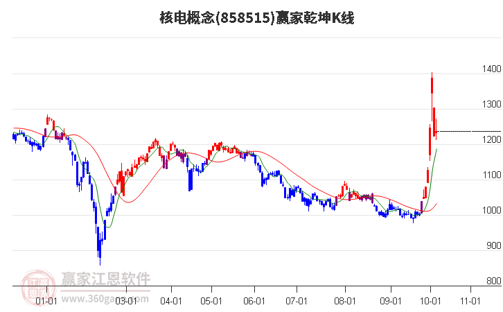 858515核电赢家乾坤K线工具