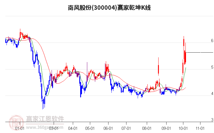 300004南风股份赢家乾坤K线工具