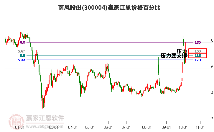 300004南风股份江恩价格百分比工具