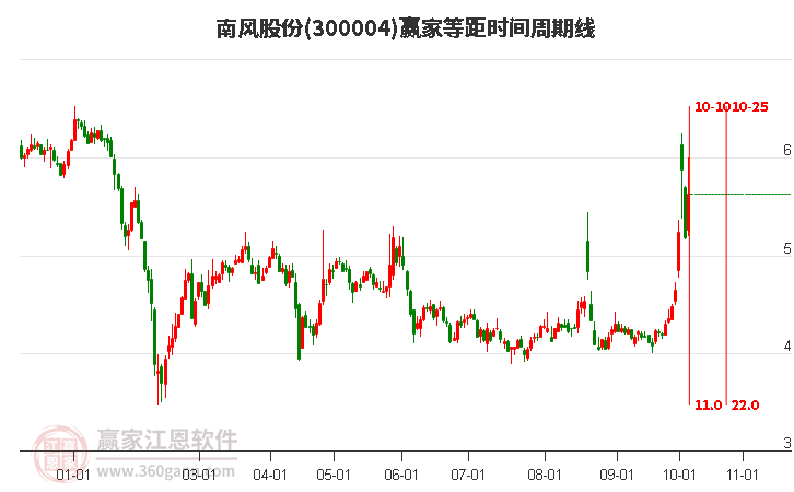 300004南风股份等距时间周期线工具