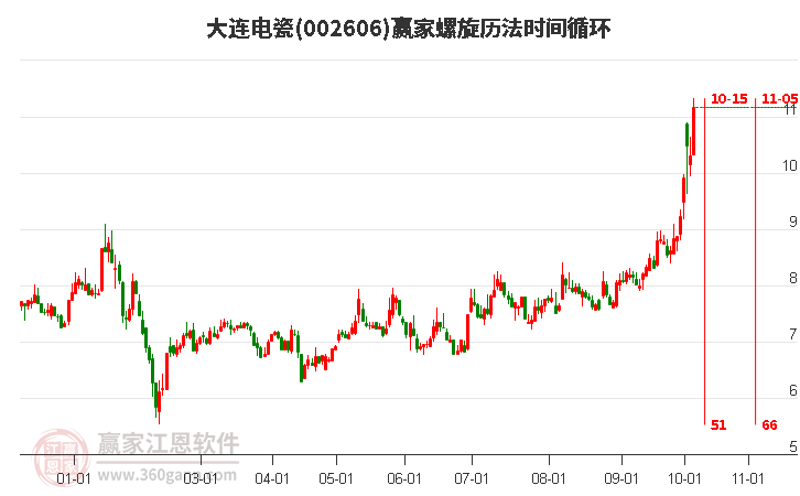 002606大連電瓷螺旋歷法時(shí)間循環(huán)工具 002606大連電瓷螺旋歷法時(shí)間循環(huán)工具