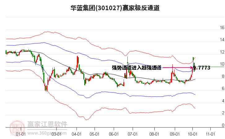 301027华蓝集团赢家极反通道工具