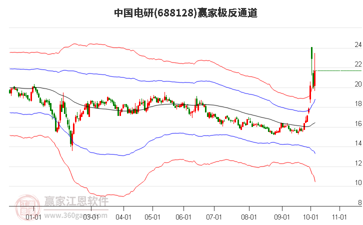 688128中国电研赢家极反通道工具