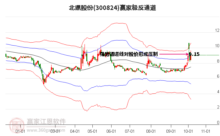 300824北鼎股份赢家极反通道工具