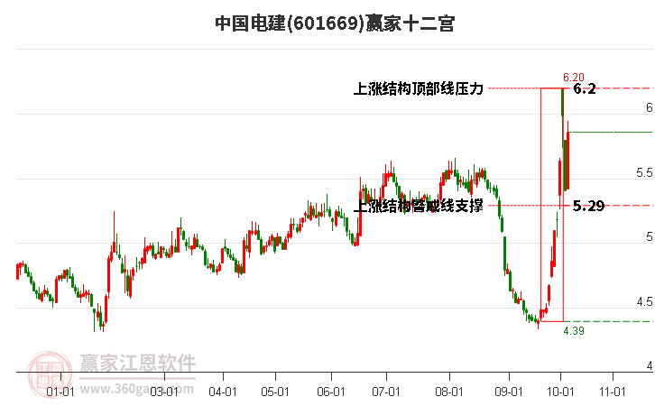 601669中國電建贏家十二宮工具