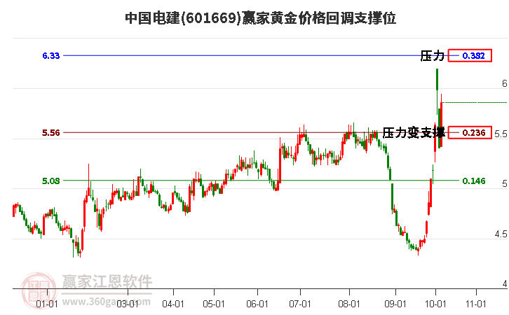 601669中國電建黃金價格回調(diào)支撐位工具