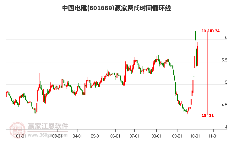601669中國電建費氏時間循環(huán)線工具