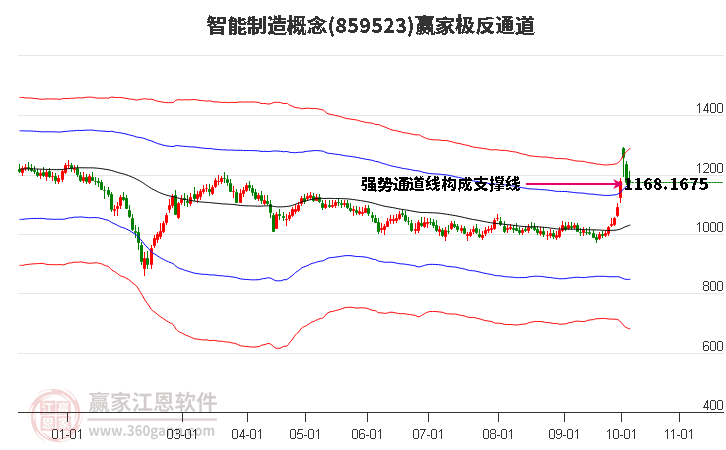 859523智能制造赢家极反通道工具