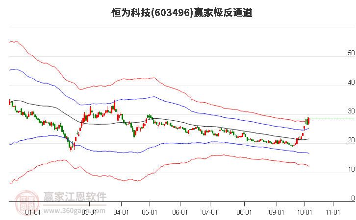 603496恒为科技赢家极反通道工具