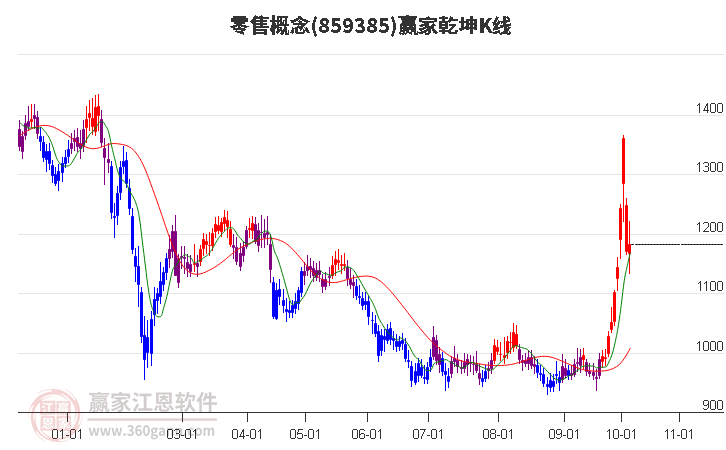 859385零售赢家乾坤K线工具