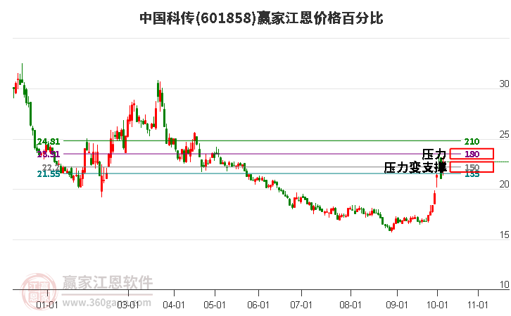 601858中国科传江恩价格百分比工具