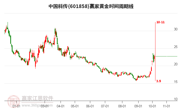 601858中国科传黄金时间周期线工具