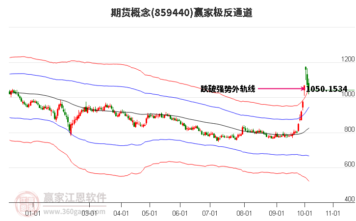 859440期货赢家极反通道工具