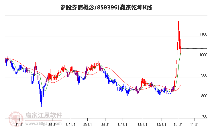 859396参股券商赢家乾坤K线工具