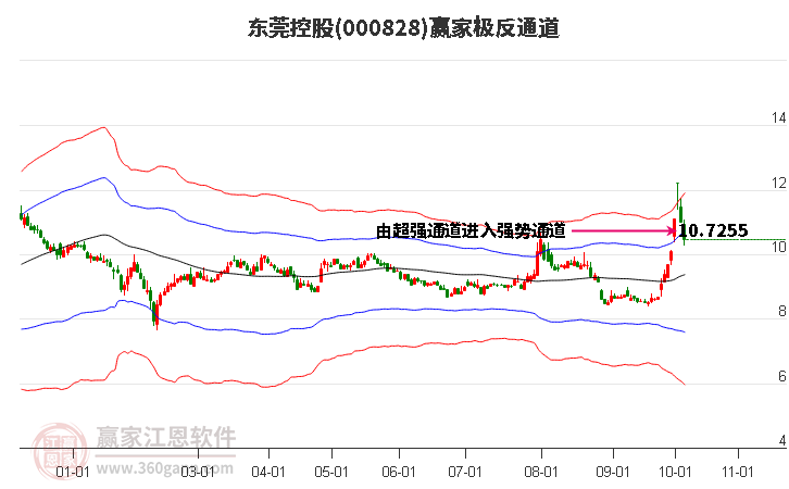 000828东莞控股赢家极反通道工具