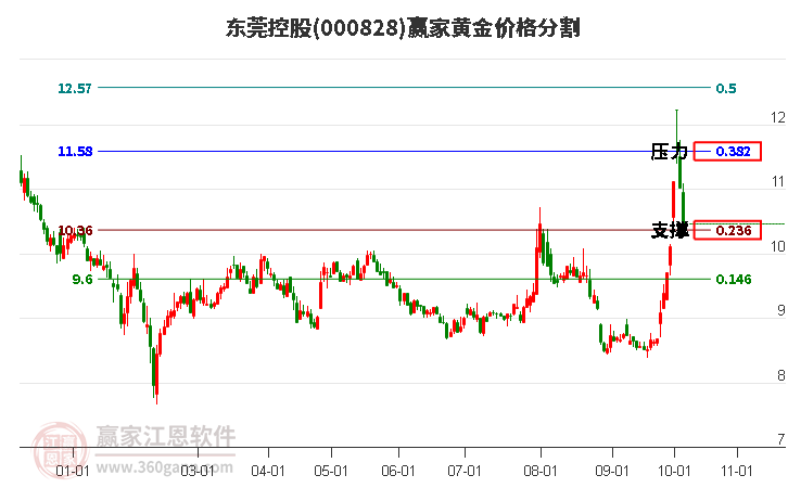 000828东莞控股黄金价格分割工具