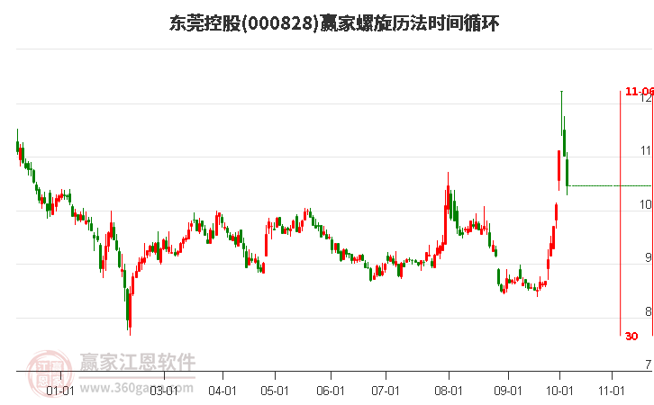 000828东莞控股螺旋历法时间循环工具