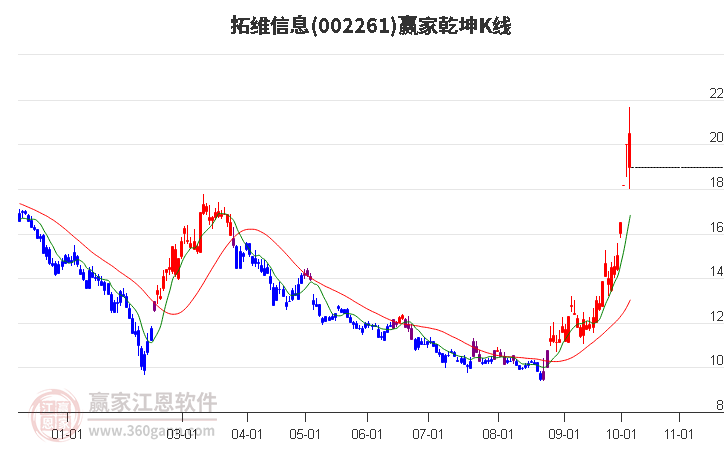 002261拓维信息赢家乾坤K线工具