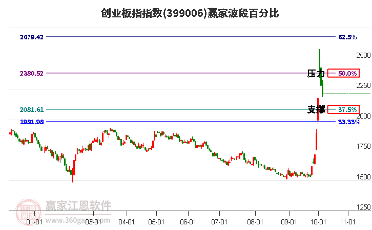 创业板指赢家波段百分比工具