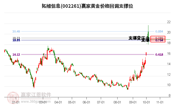 002261拓维信息黄金价格回调支撑位工具