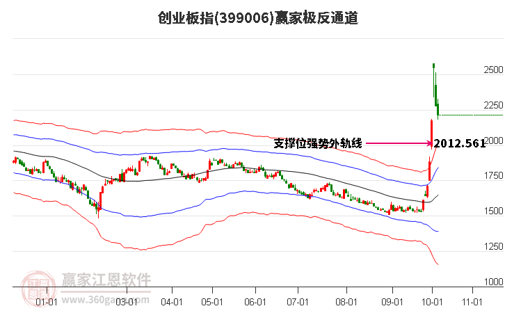 399006创业板指赢家极反通道工具