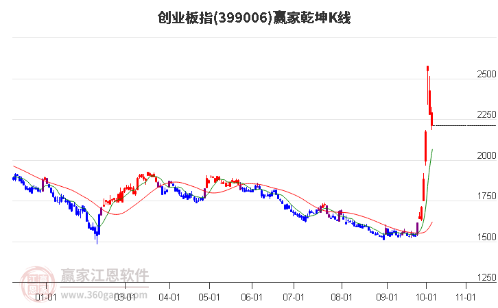 399006创业板指赢家乾坤K线工具