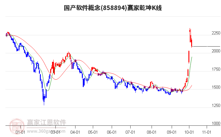 858894国产软件赢家乾坤K线工具