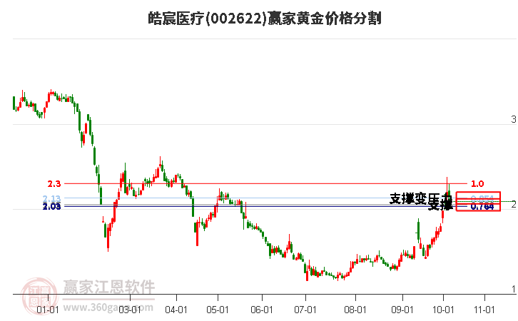 002622皓宸医疗黄金价格分割工具