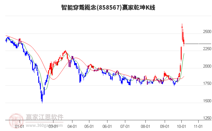 858567智能穿戴赢家乾坤K线工具