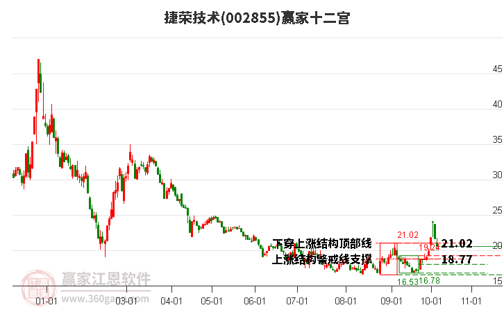 002855捷荣技术赢家十二宫工具