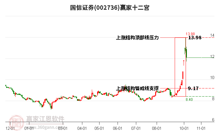 002736国信证券赢家十二宫工具