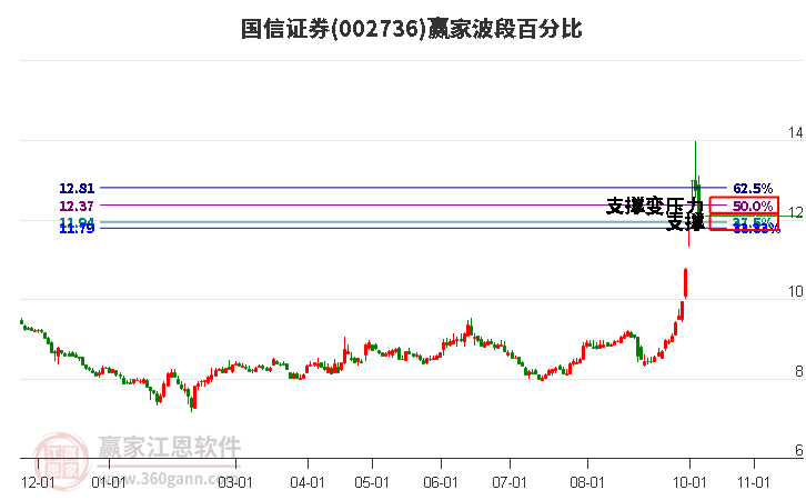 002736国信证券波段百分比工具