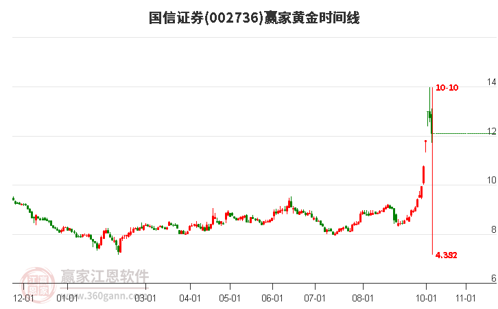 002736国信证券黄金时间周期线工具