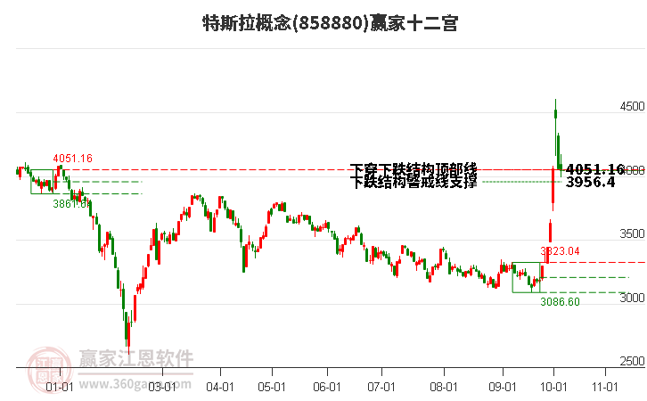 858880特斯拉赢家十二宫工具